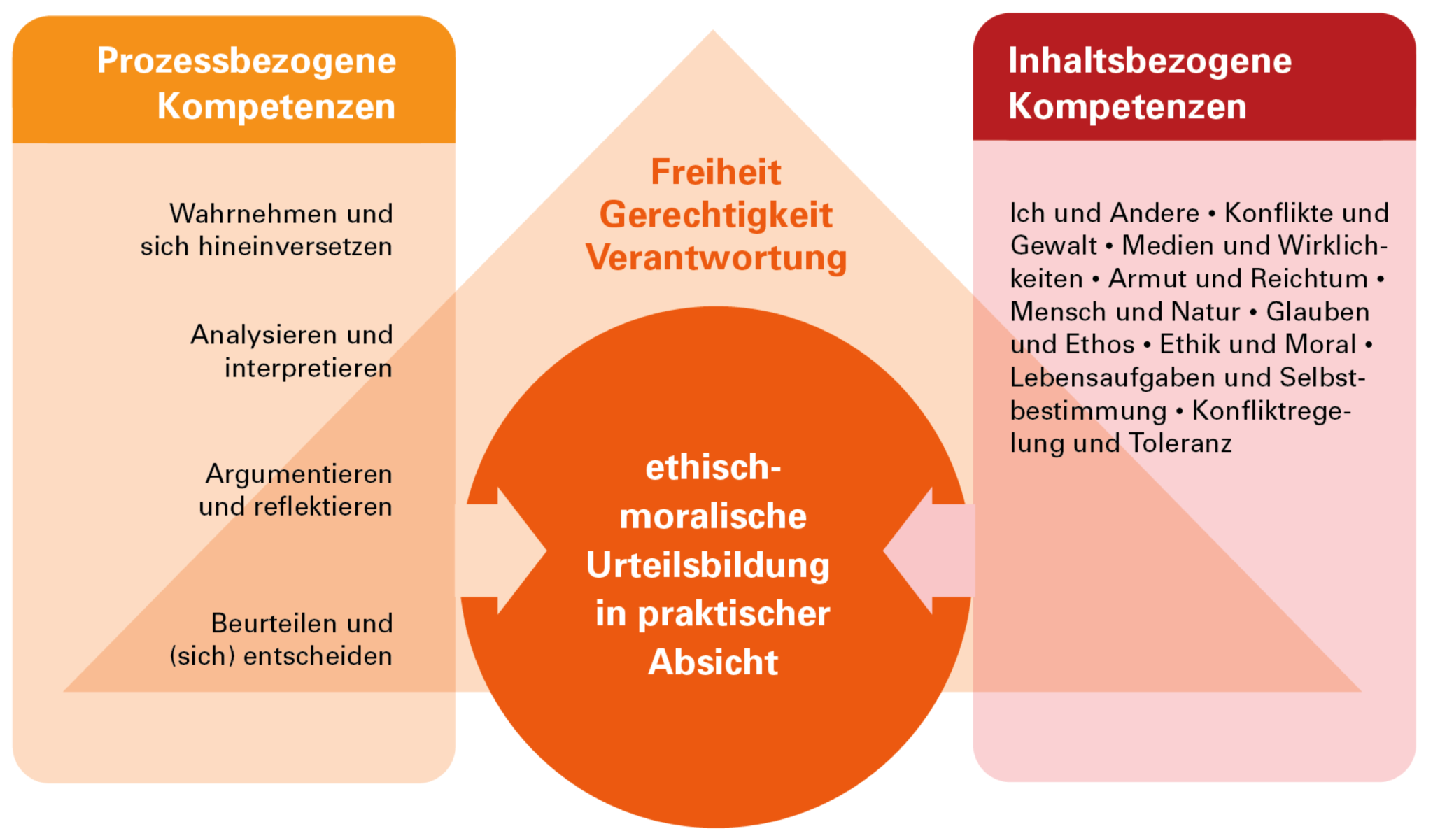 Ethik – Realschule Pfullendorf